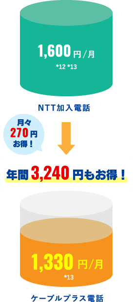 NTT加入電話では1,760円/月かかるところを、ケーブルプラス電話では1,463円/月となり月々297円お得！年間だと3,564円もお得！