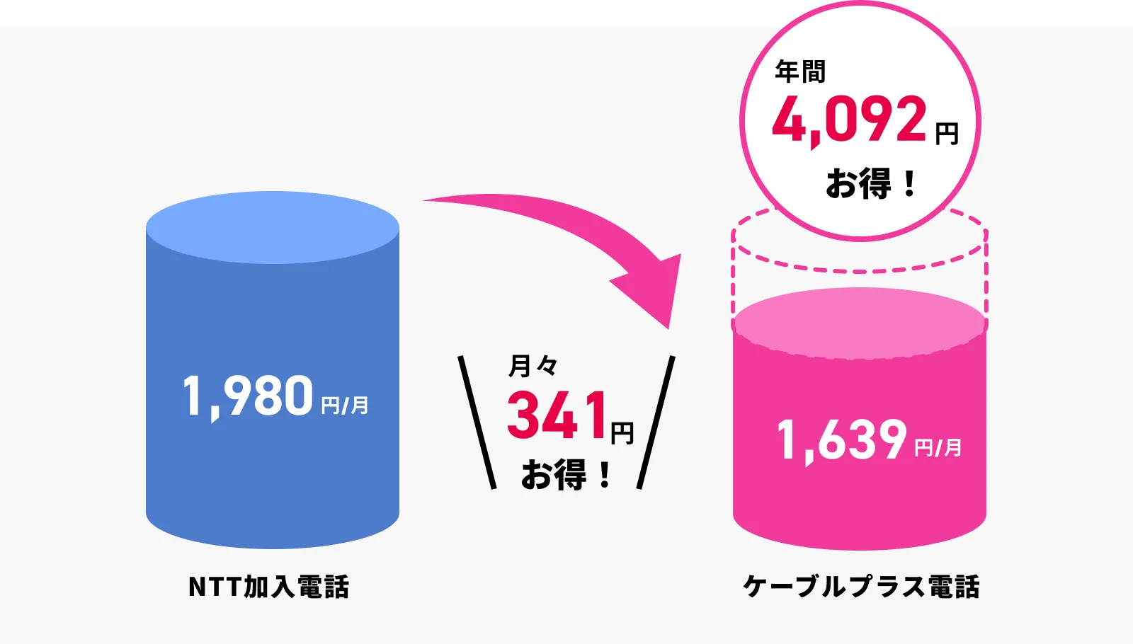NTT加入電話1760円/月 ケーブルプラス電話1,980円/月 月々341円、年間4092円お得！
