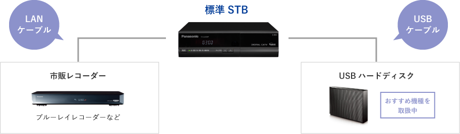 STBとブルーレイレコーダーなどの市販レコーダーとをLANケーブルで接続し、STBとUSBハードディスクとをUSBケーブルで接続します。