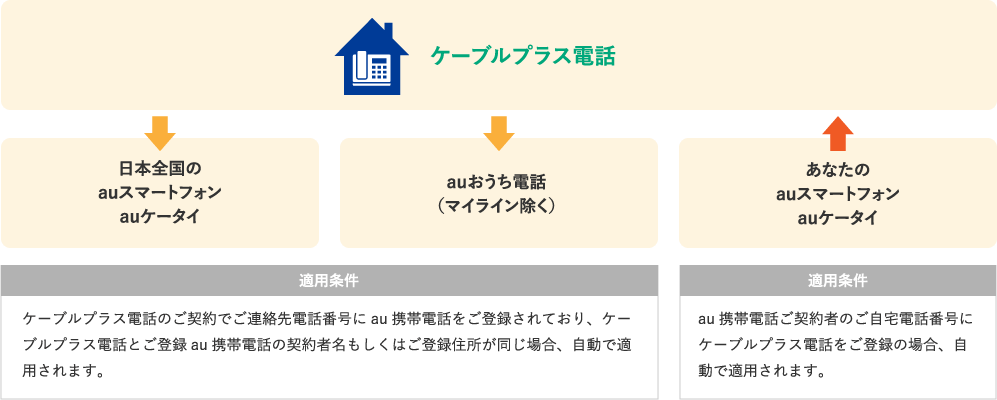 あなたのauスマートフォン、auケータイ → ケーブルプラス電話（適用条件：au携帯電話ご契約者のご自宅電話番号にケーブルプラス電話をご登録の場合、自動で適用されます。）| ケーブルプラス電話 → auおうち電話（マイライン除く）・ケーブルプラス電話 → 日本全国のauスマートフォン、auケータイ(適用条件：ケーブルプラス電話のご契約でご連絡先電話番号にau携帯電話をご登録されており、ケーブルプラス電話とご登録au携帯電話の契約者名もしくはご登録住所が同じ場合、自動で適用されます。)