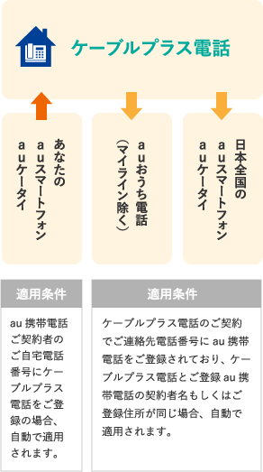 あなたのauスマートフォン、auケータイ → ケーブルプラス電話（適用条件：au携帯電話ご契約者のご自宅電話番号にケーブルプラス電話をご登録の場合、自動で適用されます。）| ケーブルプラス電話 → auおうち電話（マイライン除く）・ケーブルプラス電話 → 日本全国のauスマートフォン、auケータイ(適用条件：ケーブルプラス電話のご契約でご連絡先電話番号にau携帯電話をご登録されており、ケーブルプラス電話とご登録au携帯電話の契約者名もしくはご登録住所が同じ場合、自動で適用されます。)