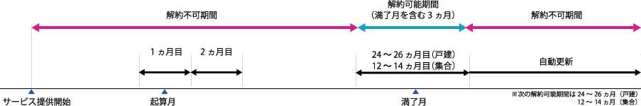 サービス提供開始より解約不可期間が始まり起算日より24ヶ月間続きます。24～26ヶ月目（満了月）は解約可能期間となりますが、それ以降は自動更新となり翌月より契約不可期間が始まります。※次の解約可能期間24～26ヶ月後(戸建)