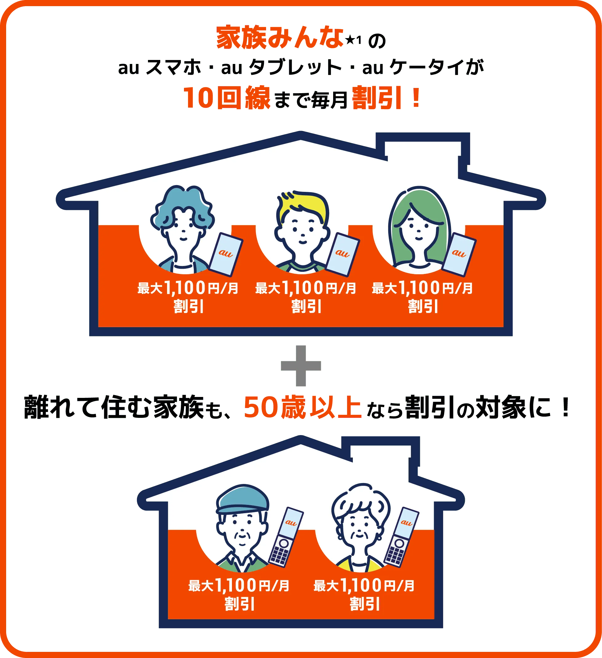 家族みんなのauスマホ・auタブレット・auケータイが10回線まで毎月ずーっと割引！離れて住む家族も、50歳以上なら割引の対象に！