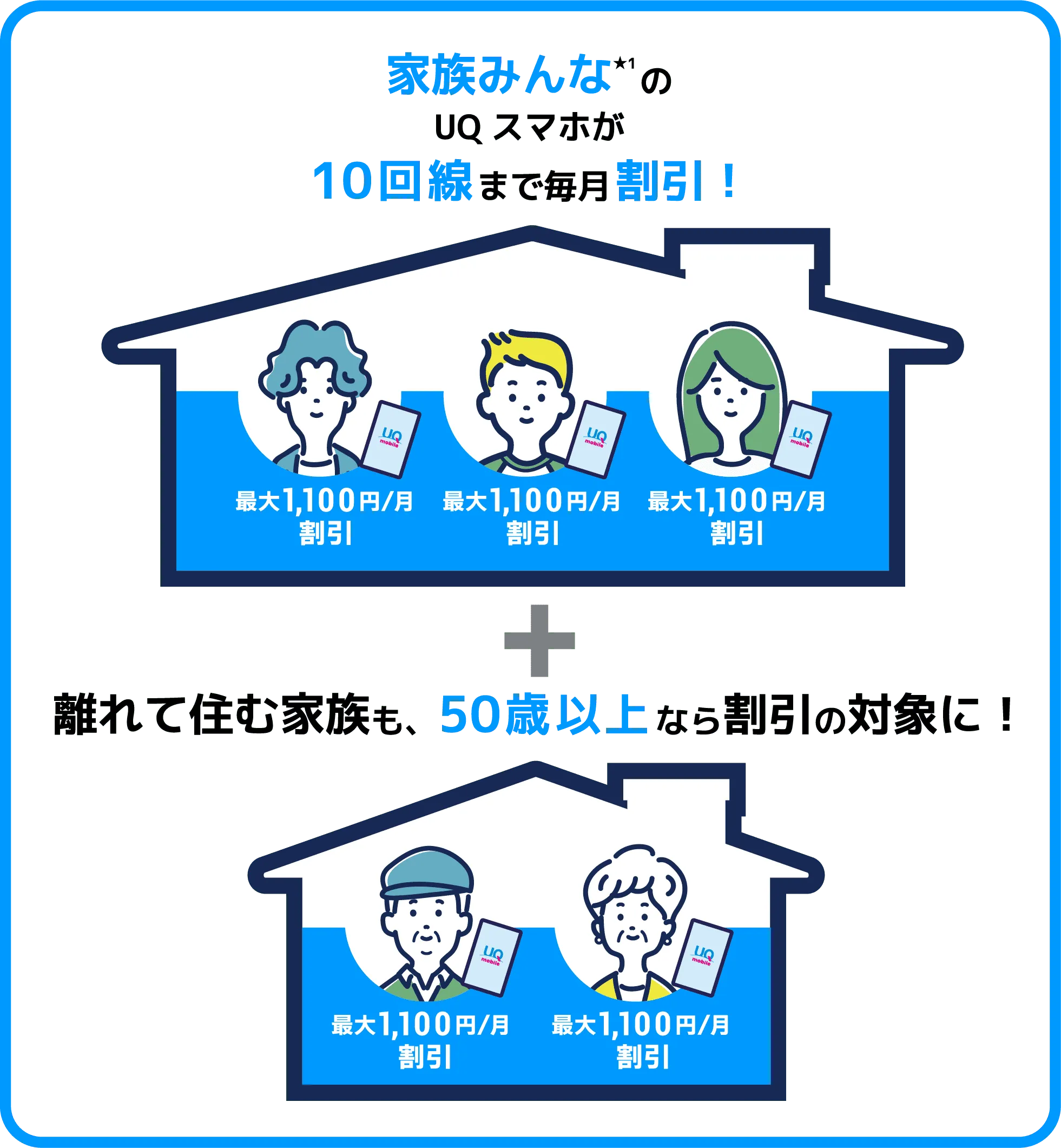 家族みんなのauスマホ・auタブレット・auケータイが10回線まで毎月ずーっと割引！離れて住む家族も、50歳以上なら割引の対象に！